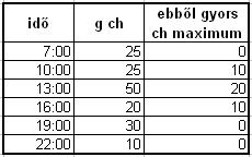 vércukorszint táblázat mg/dl)